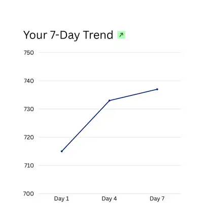 7-day gut microbiome trend chart showing daily variation across 3 stool samples